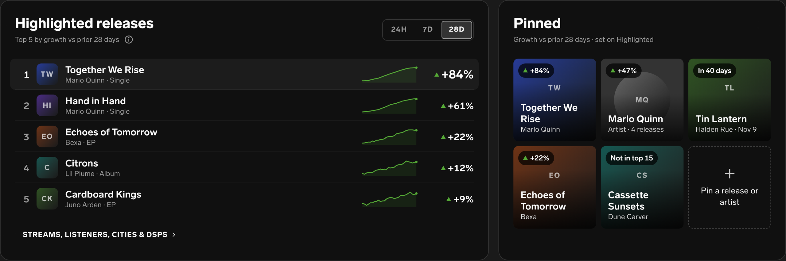 Round two: Highlighted releases as a ranked top five with sparklines and a 24H, 7D and 28D control, beside a Pinned wall of five tiles and an add slot
